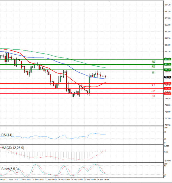 Crude Oil Analysis Technical analysis 25/11/2021